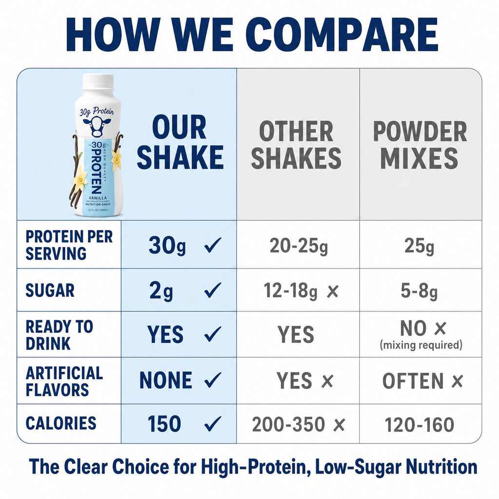 Vanilla Protein Shake 30g Protein 12 Pack I5261